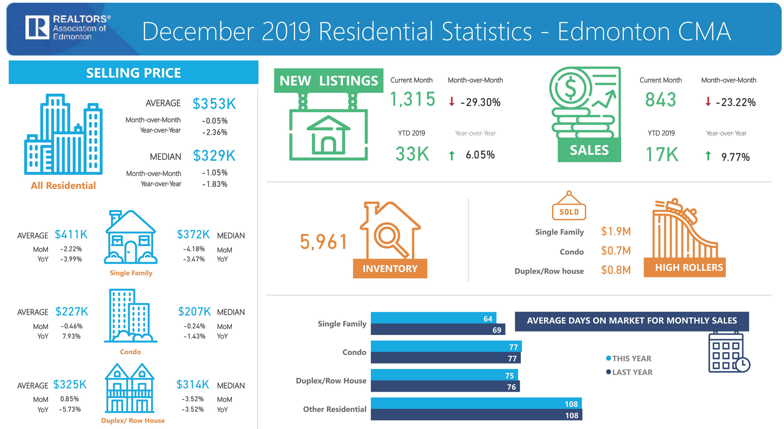 real estate data for all residential properties sold and for sale in Edmonton from January of 2012 to December of 2019